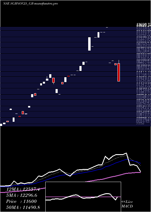 Daily chart 250