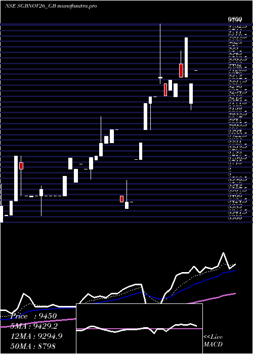 Daily chart 250