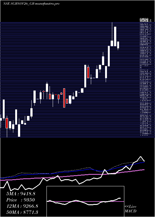 weekly chart 250