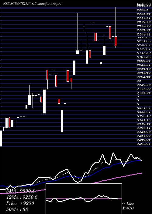 Daily chart 250