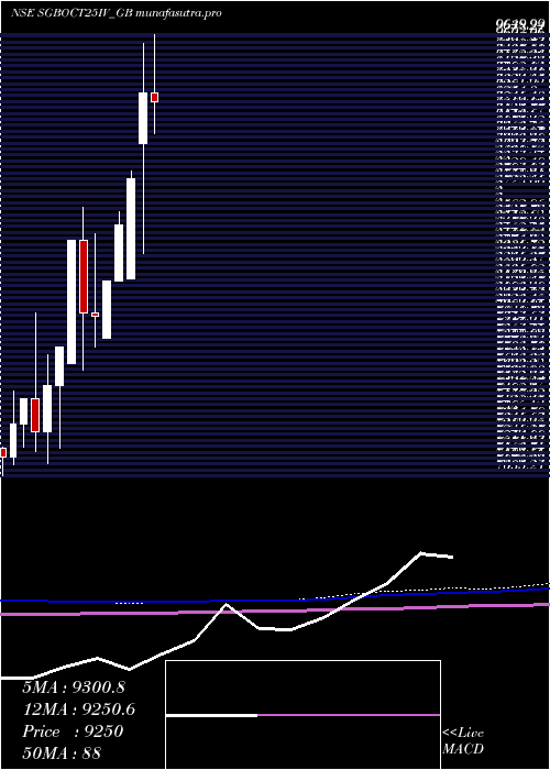 monthly chart 250