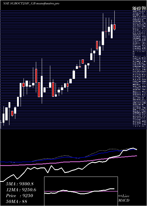 weekly chart 250
