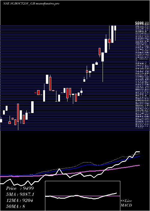 weekly chart 250