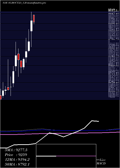  monthly chart 250