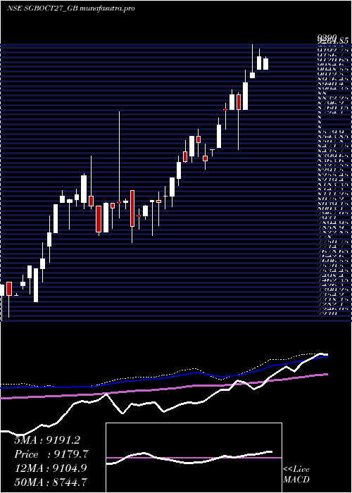 weekly chart 250