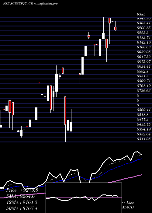 Daily chart 250