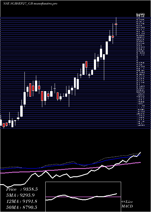 weekly chart 250