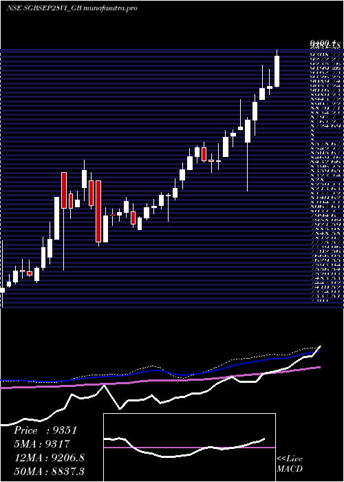 weekly chart 250