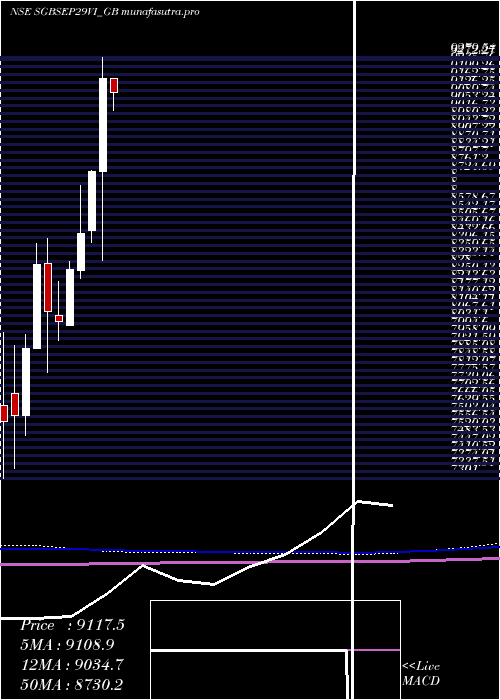 monthly chart 25