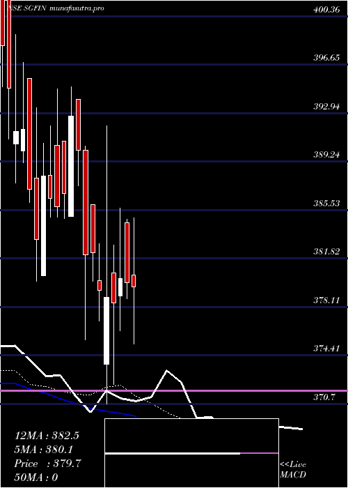 Daily chart SgFinserve