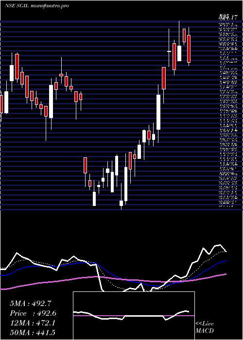  Daily chart SynergyGreen