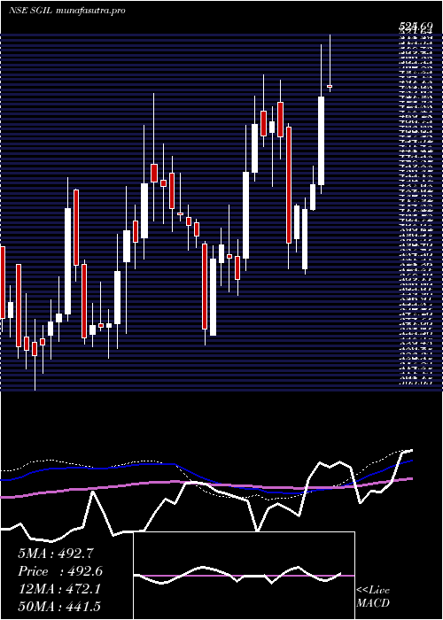  weekly chart SynergyGreen