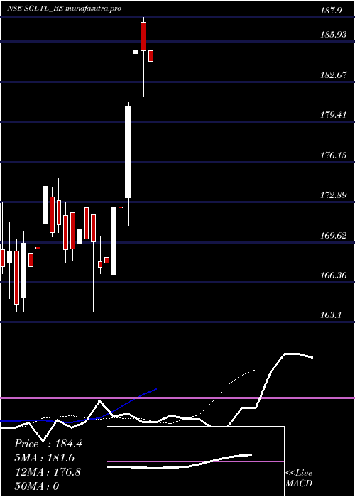 Daily chart StandardGlass