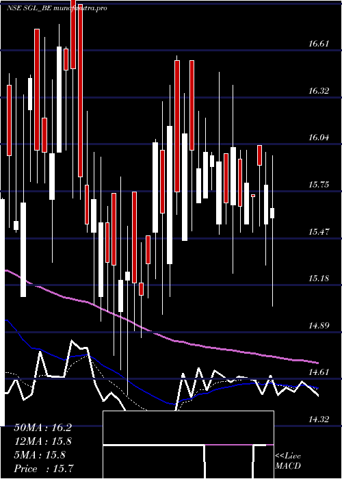 Daily chart StlGlobal