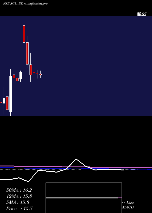monthly chart StlGlobal