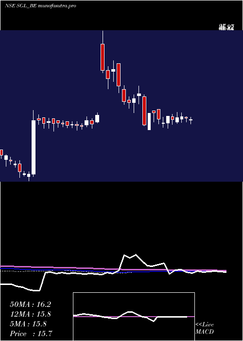 weekly chart StlGlobal