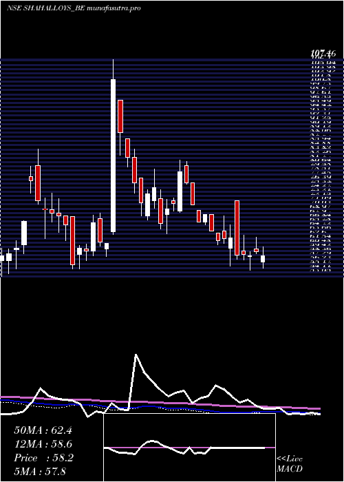 weekly chart ShahAlloys