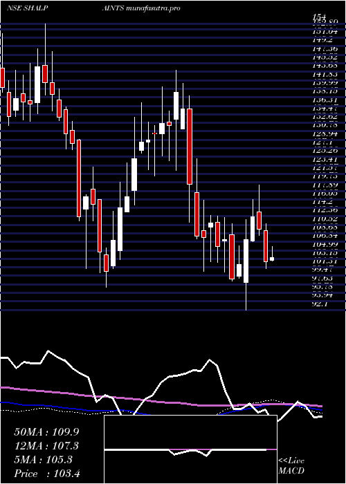 weekly chart ShalimarPaints