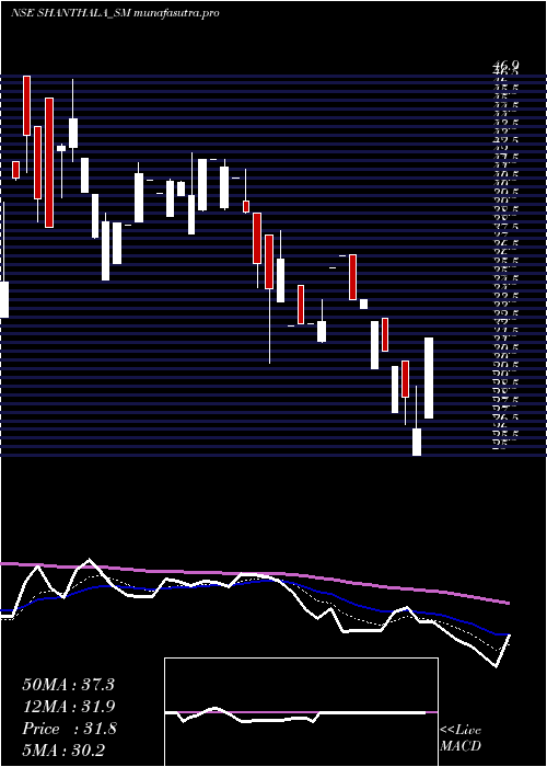 Daily chart ShanthalaFmcg