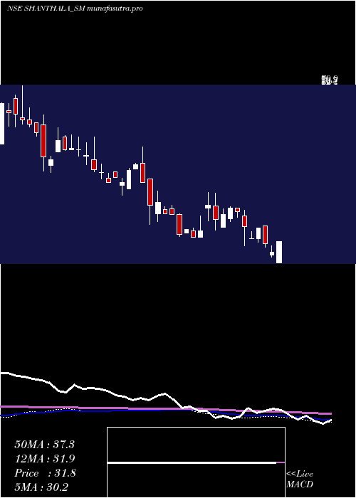 weekly chart ShanthalaFmcg