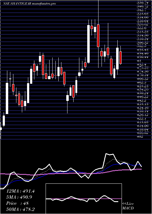 Daily chart ShanthiGears