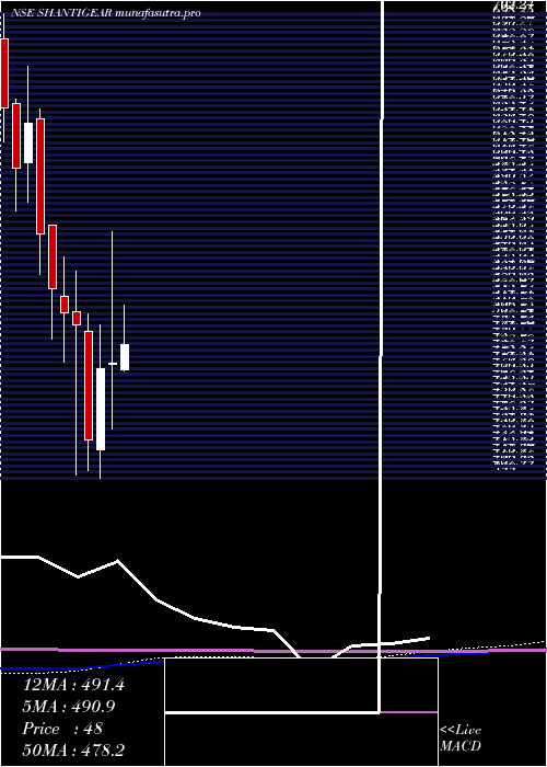 monthly chart ShanthiGears