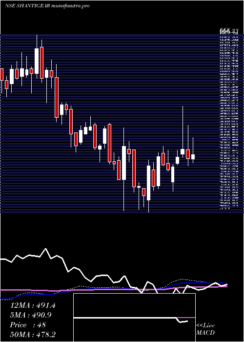 weekly chart ShanthiGears