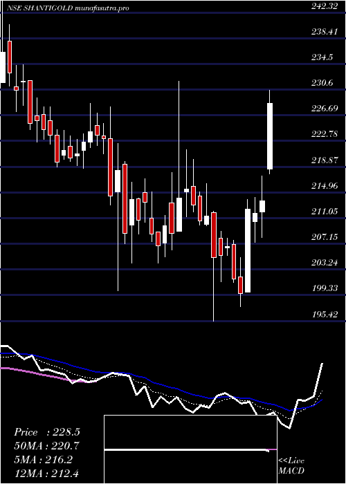 Daily chart ShantiGold