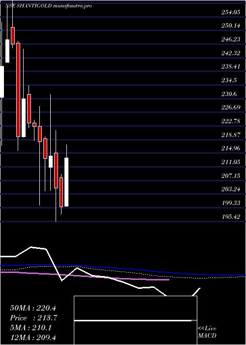 weekly chart ShantiGold