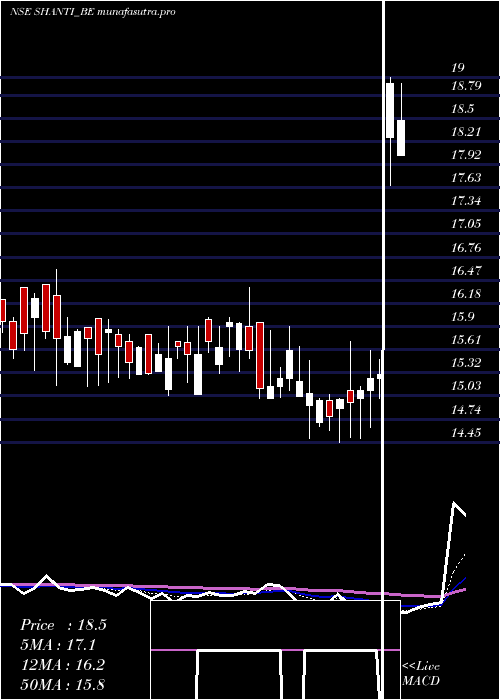 Daily chart ShantiOverseas