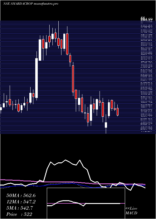 weekly chart ShardaCropchem