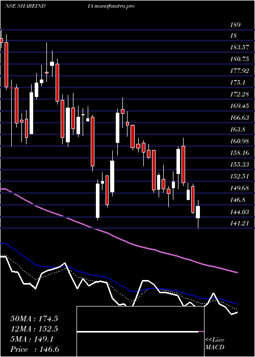 Daily chart ShareInd
