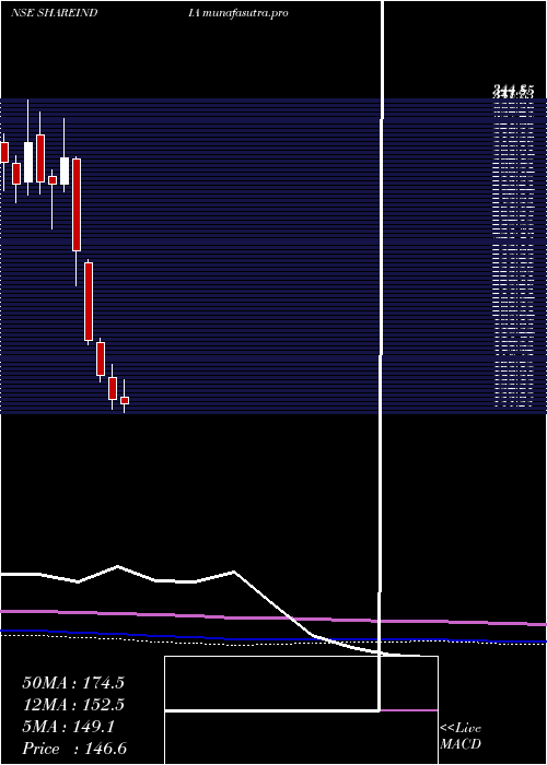 monthly chart ShareInd