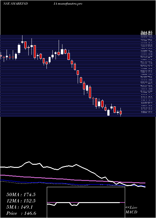 weekly chart ShareInd