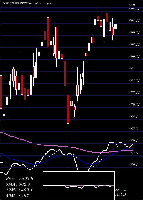 Daily chart GoldmanSach