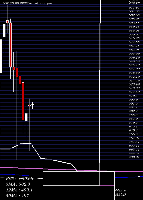 monthly chart GoldmanSach