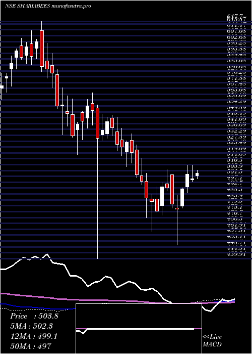 weekly chart GoldmanSach