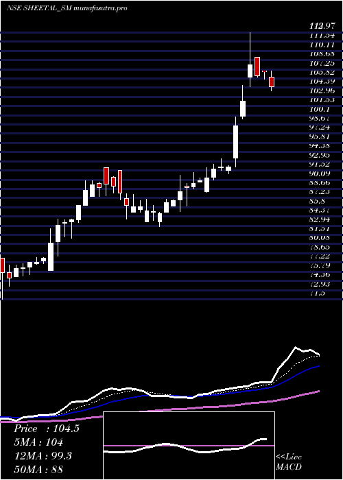 Daily chart SheetalUniversal