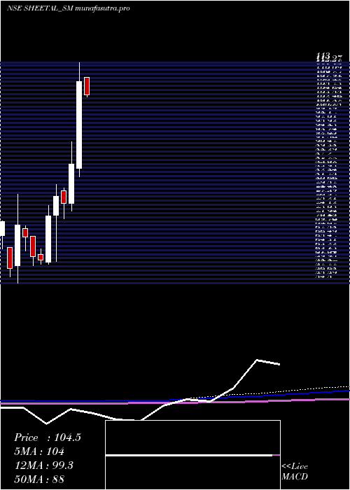monthly chart SheetalUniversal