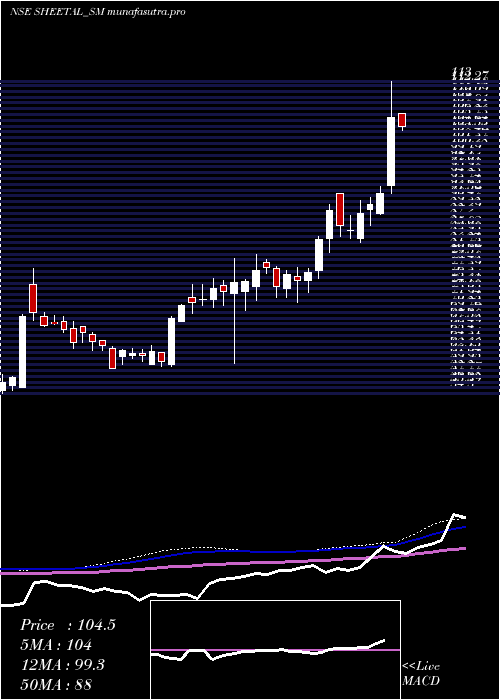 weekly chart SheetalUniversal