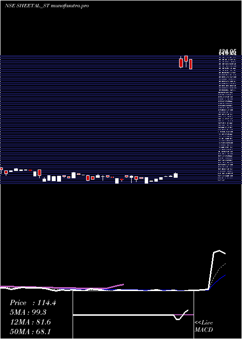 Daily chart SheetalUniversal