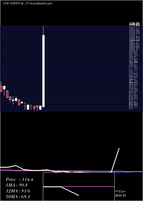 weekly chart SheetalUniversal