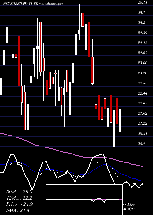 Daily chart ShekhawatiIndustries