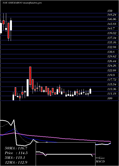 Daily chart ShemarooEntertainment