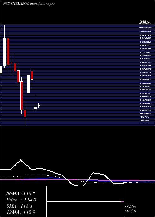 monthly chart ShemarooEntertainment