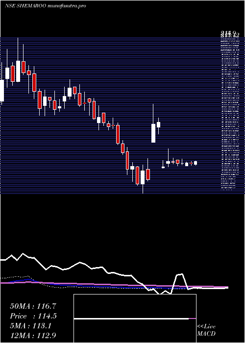 weekly chart ShemarooEntertainment