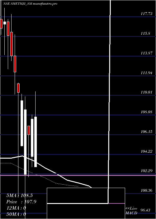 Daily chart ShreejiGlobal