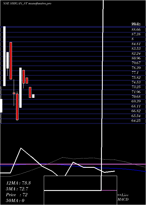 weekly chart ShiganQuantum