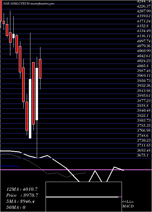 Daily chart ShilcharTechnologies