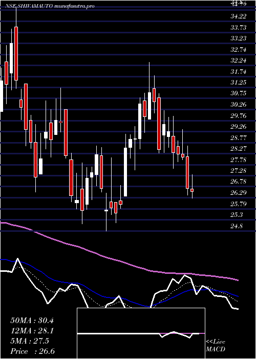 Daily chart ShivamAutotech